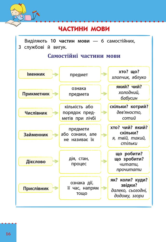 Наочний довідник. Українська мова. 1–4 класи - інші зображення